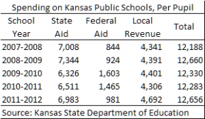kansas-school-spending-per-pupil-2012-10-28