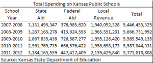 total-kansas-school-spending-2012-10-28