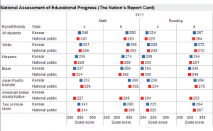 Kansas and National NAEP Scores, 2011, by Ethnicity and Race