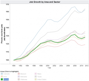 Job growth, Kansas and selected states, 2013