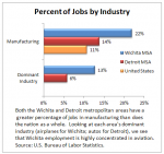 wichita-detroit-job-industry-concentration