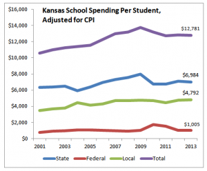 Kansas school spending, per student, from state, local, and federal sources, adjusted for inflation.