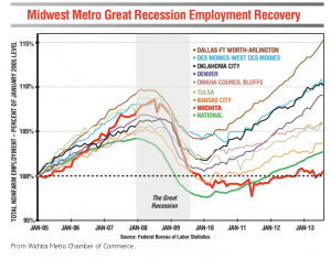 wichita-chamber-job-growth-2013-12