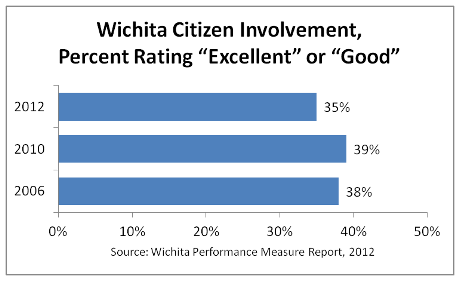 Citizens rate “the job Wichita does at welcoming citizen involvement."