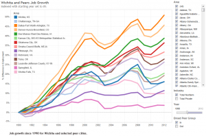 wichita-peer-job-growth-1990-2014-01