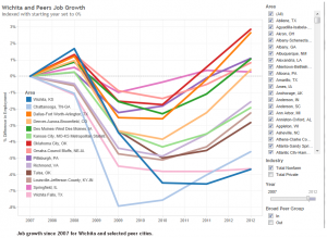 wichita-peer-job-growth-2007-2014-01