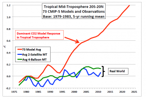 Temperatures v Predictions 1976-2013