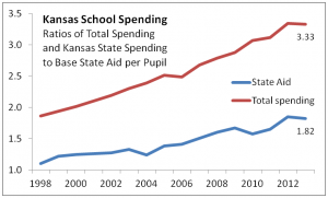 Ratios of school spending to base state aid.