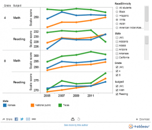 Visualization of National Assessment of Educational Progress scores.