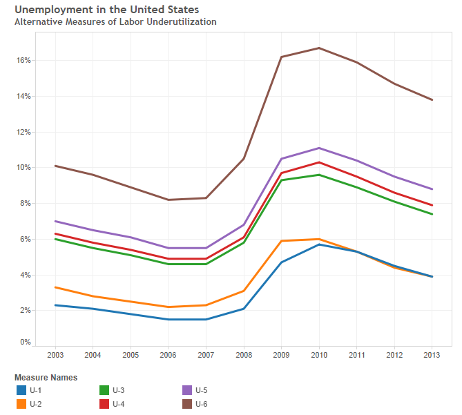 Alternative measures of unemployment in the United States, from Bureau of Labor Statistics
