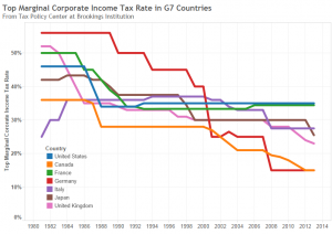 Top Marginal Corporate Income Tax Rate in G7 Countries