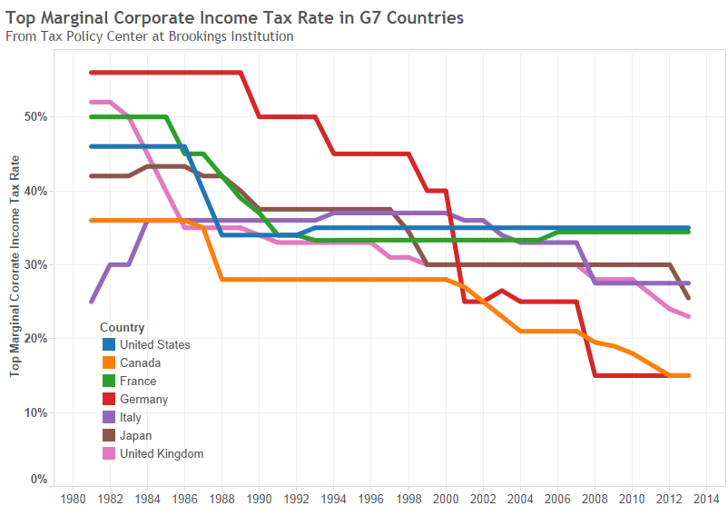 corporate-income-tax-rates-in-u-s-and-other-countries