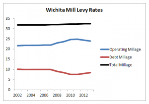 Recent Wichita mill levy rates.