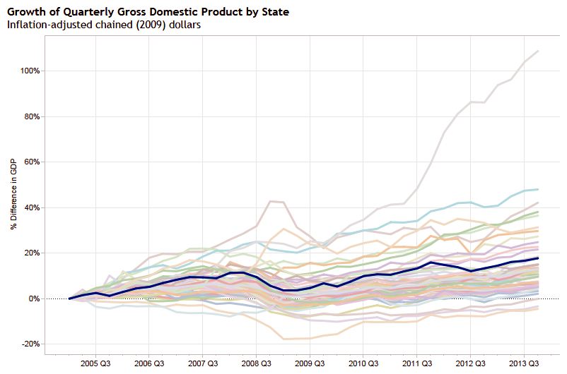 Growth of Quarterly Gross Domestic Product by State, Private Industries, Kansas highlighted