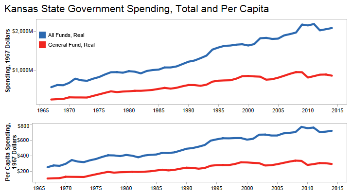 Kansas State Government Spending, Total and Per Capita, Adjusted for Inflation