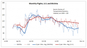 Wichita Airport Passengers, Monthly, Compared to National, through April 2014