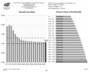 Benefit-cost ratios of Union Station LLC project for City of Wichita. Click for larger version.