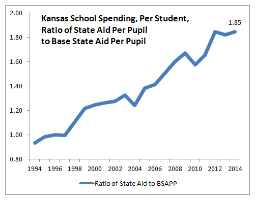Kansas school spending per student, ratio of state aid per pupil to base state aid per pupil, 2014