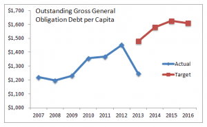 Wichita Outstanding Gross General Obligation Debt per Capita