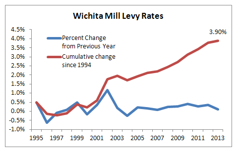 Wichita property tax mill levy 1994 to 2013 chart