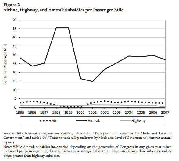 Airline, Highway, and Amtrak Subsidies per Passenger Mile, Cato Institute, 2012