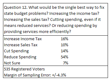 From Kansas Policy Institute public opinion survey, November 2014.