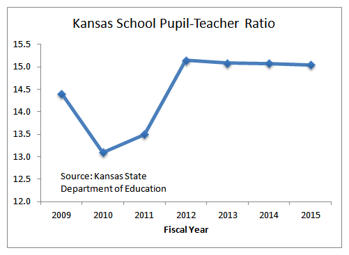 Kansas School Pupil-Teacher Ratio