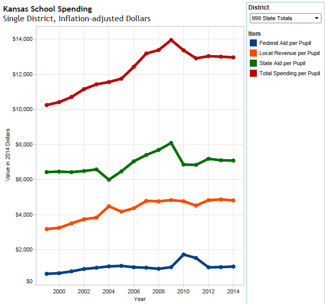 Kansas school spending, per pupil