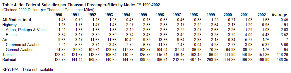 Table 4 Net Federal Subsidies per Thousand Passenger-Miles by Mode FY 1990-2002