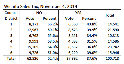Wichita sales tax election district results table 2014-11-04