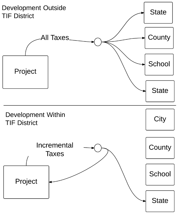 Flows of funds in regular and TIF development.