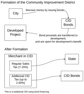 Community improvement district using bonds. Click for larger version.
