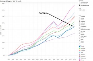 Growth of gross domestic product in Kansas and nearby states. Click for larger version.