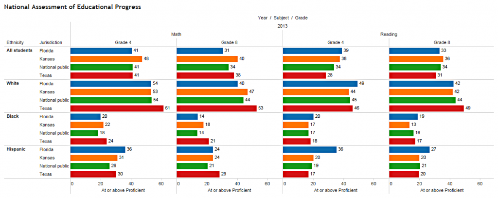 NAEP scores grouped by ethnicity. Click for larger version.