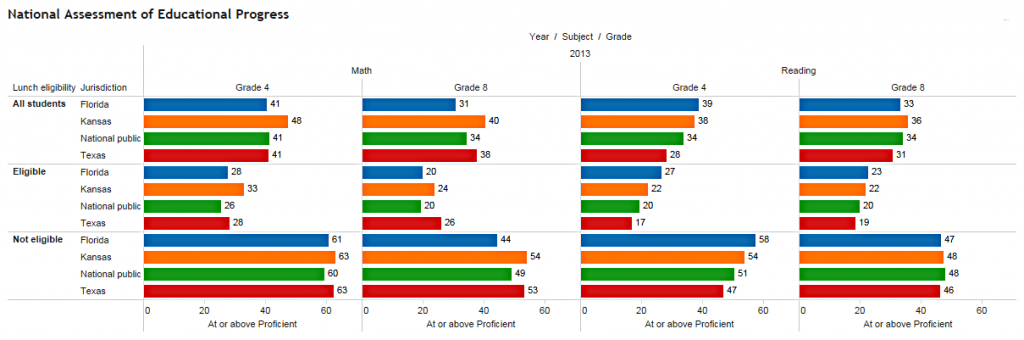 NAEP scores grouped by free/reduced lunch eligibility. Click for larger version.
