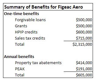 Summary of benefits for Figeac Aero