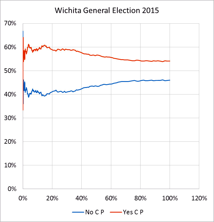 Results from the Wichita marijuana ballot question, April 2015. 