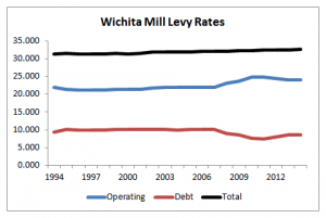 Wichita mill levy rates. Click for larger version.