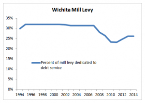 Wichita mill levy, percent dedicated to debt service. Click for larger version.