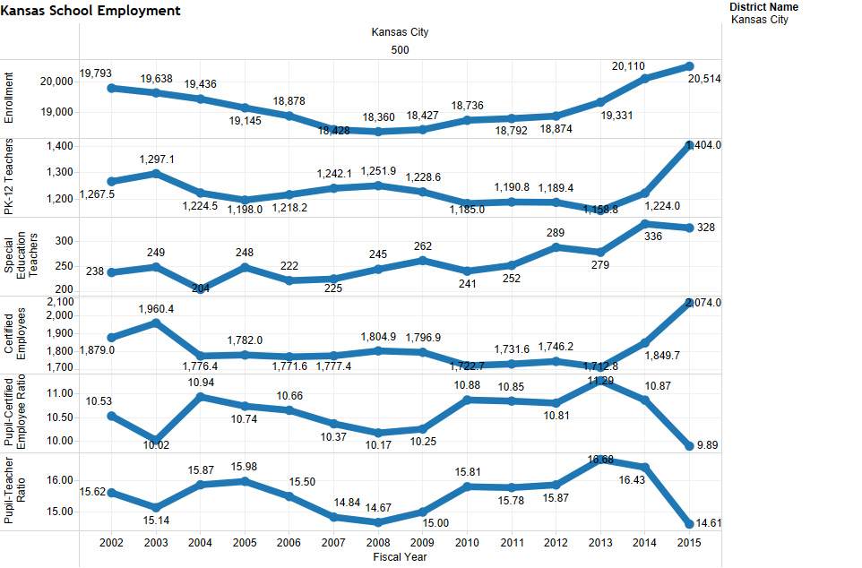 Enrollment and employment in Kansas City school district.