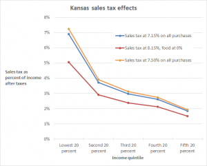 Kansas sales tax effects by income quintile, three scenarios. Click for larger version.