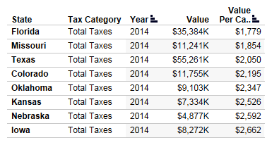 Tax Collections by the States, Kansas and selected States, total and per capita.
