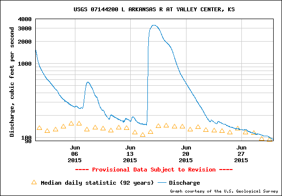 Flow of the Little Arkansas River at Valley Center. The ASR project is able to draw from the river when the flow is above 30 cfs at this measurement station.