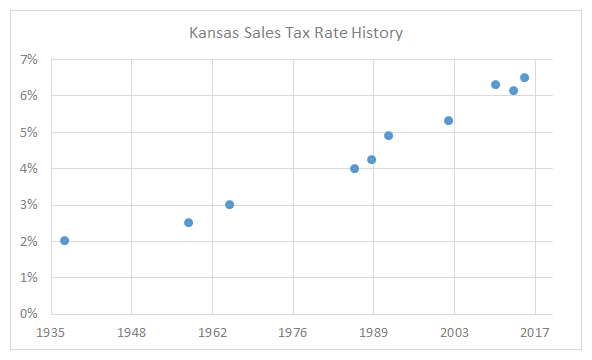 Kansas Sales Tax Rate History