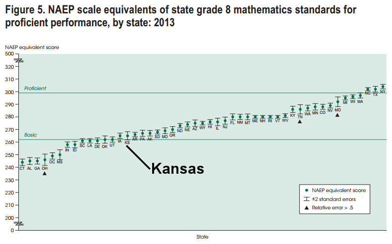 NAEP scale equivalents of state grade 8 math standards for proficient, 2013, Kansas emphasized 2015-07