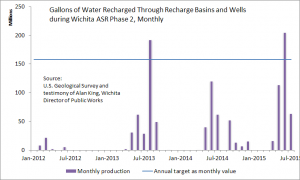 Gallons of Water Recharged Through Recharge Basins and Wells during Wichita ASR phase II.