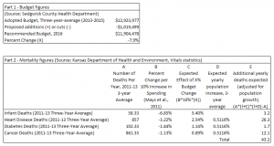 Sedgwick County spending analysis based on Kansas Health Institute model. Click for larger version.