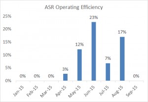 ASR operating efficiency through 2015-09