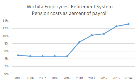 Wichita Employee Retirement System Contributions Percent 2015-10