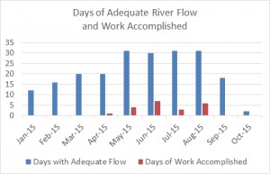 ASR days of flow and work through 2015-10
